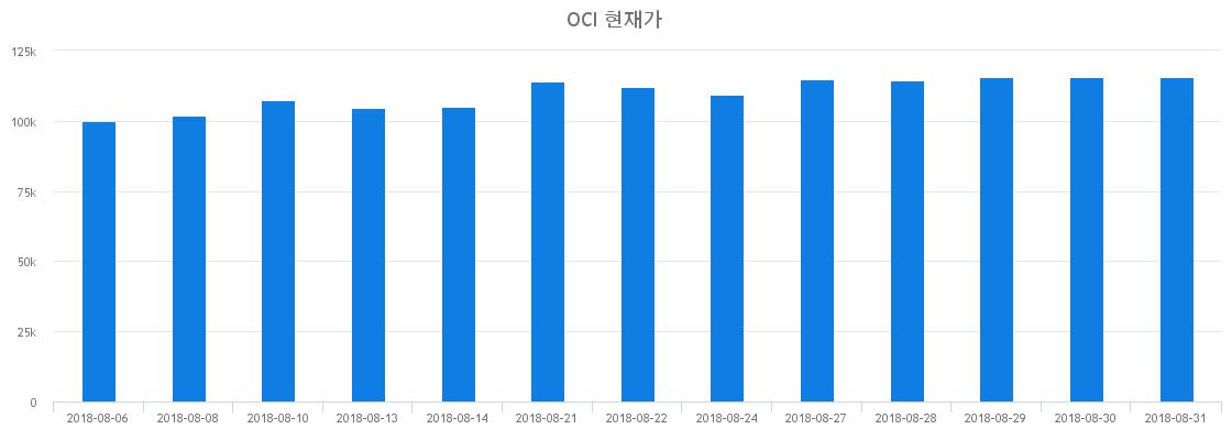 ▲일주일간 OCI 등락률 변화
