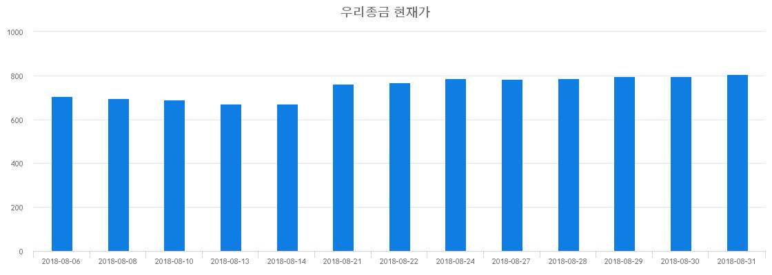 ▲일주일간 우리종금 등락률 변화