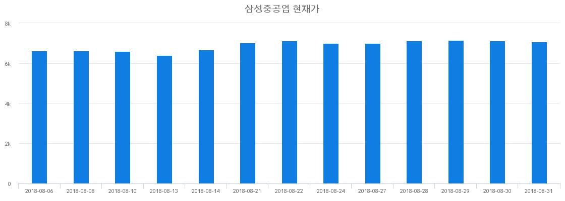 ▲일주일간 삼성중공업 등락률 변화