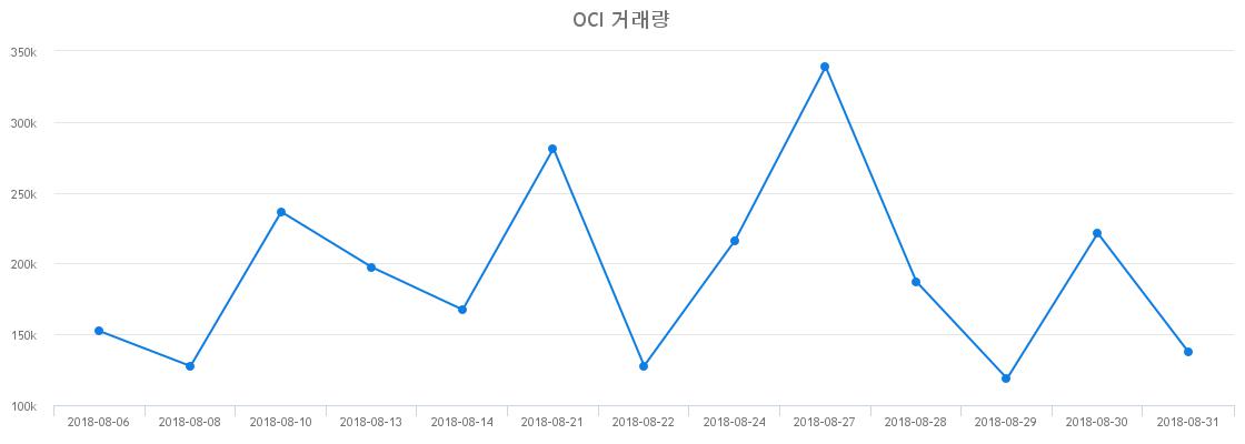 ▲OCI거래량정보