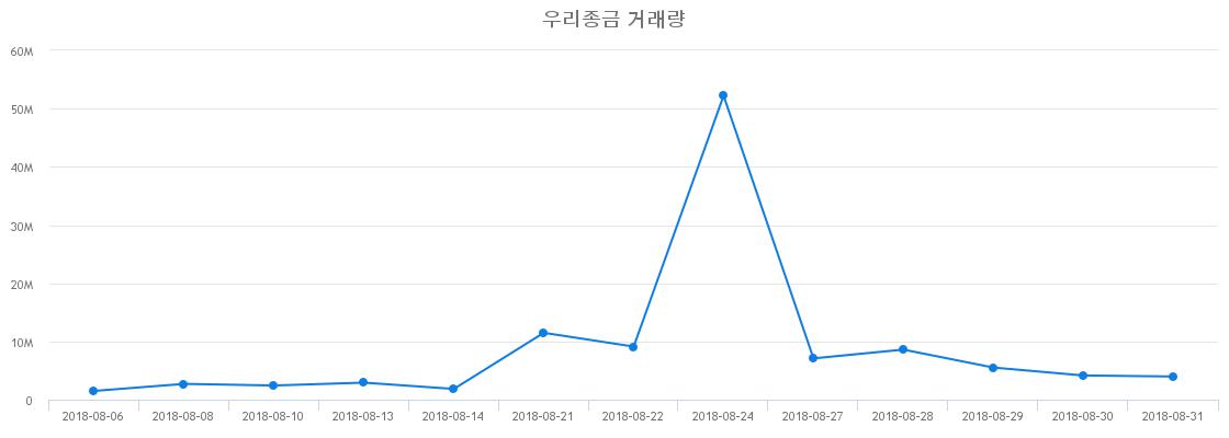 ▲우리종금거래량정보