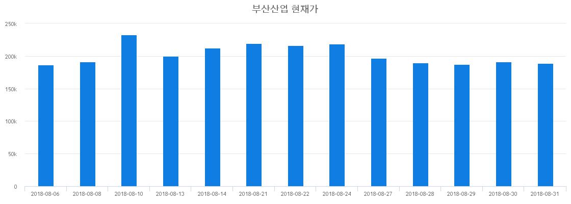 ▲일주일간 부산산업 등락률 변화