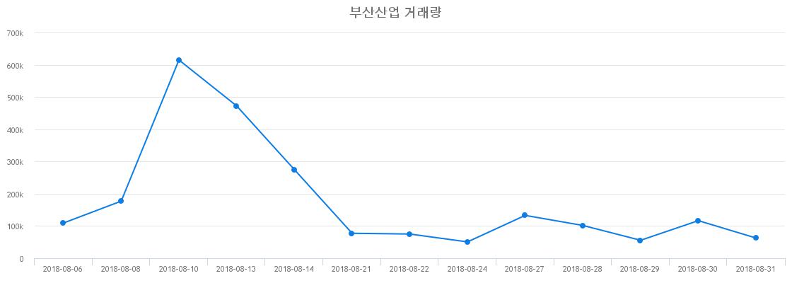 ▲부산산업거래량정보