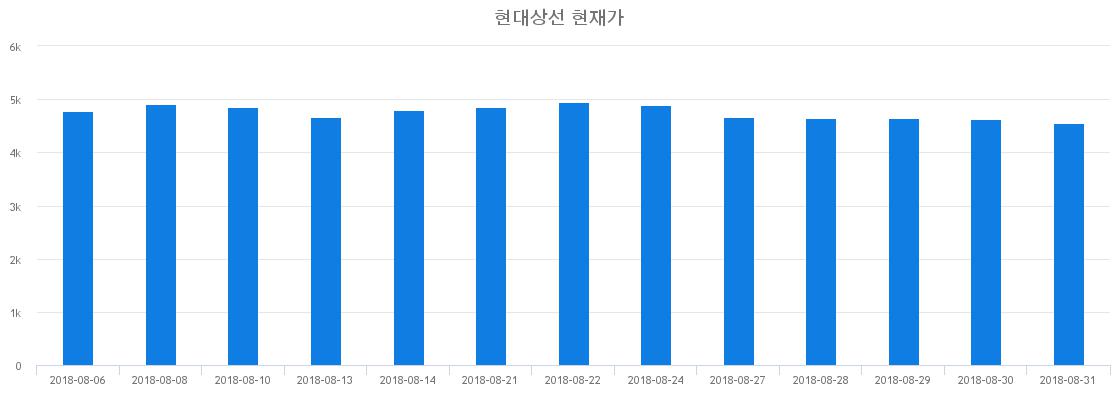 ▲일주일간 현대상선 등락률 변화