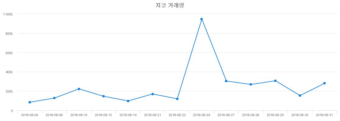 ▲지코거래량정보