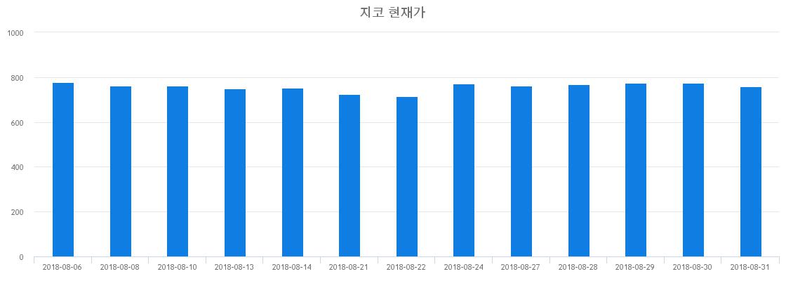 ▲일주일간 지코 등락률 변화