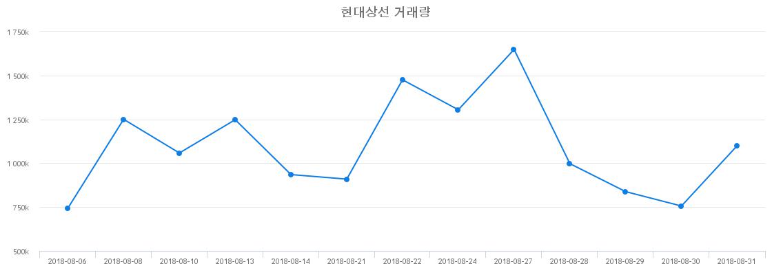 ▲현대상선거래량정보