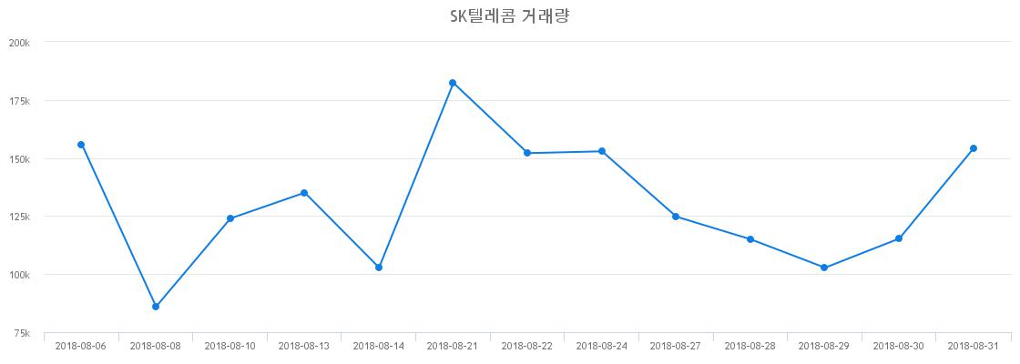 ▲SK텔레콤거래량정보