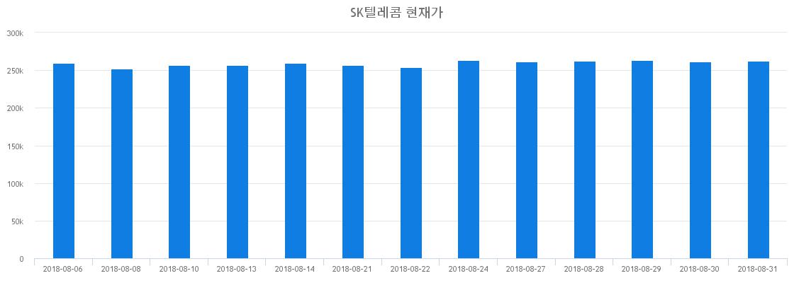 ▲일주일간 SK텔레콤 등락률 변화