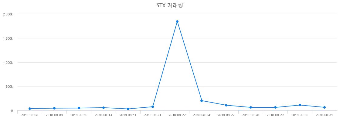 ▲STX거래량정보
