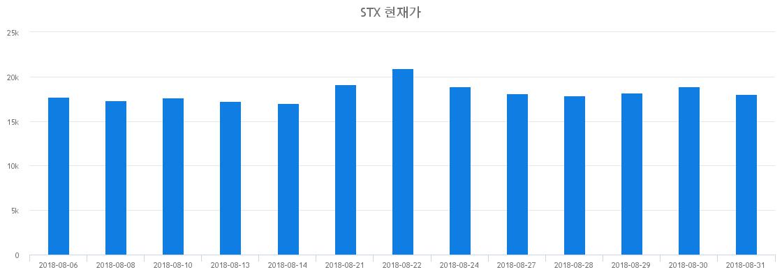 ▲일주일간 STX 등락률 변화