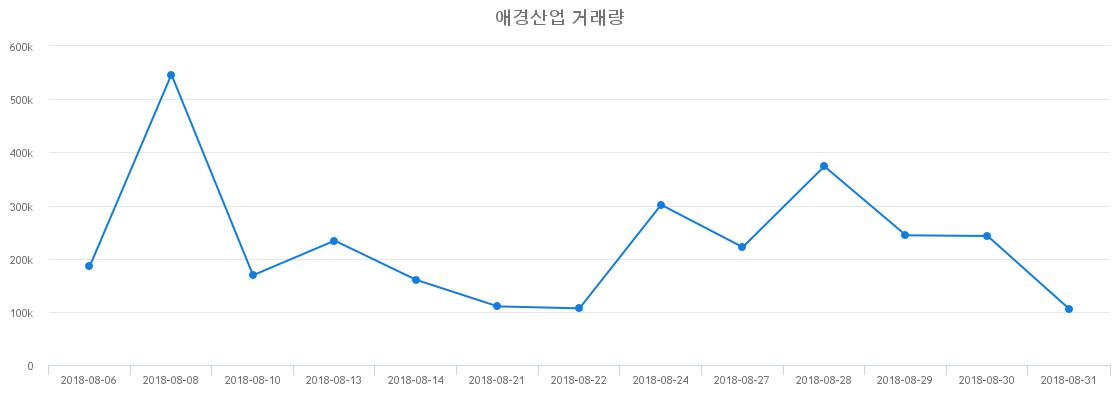 ▲애경산업거래량정보