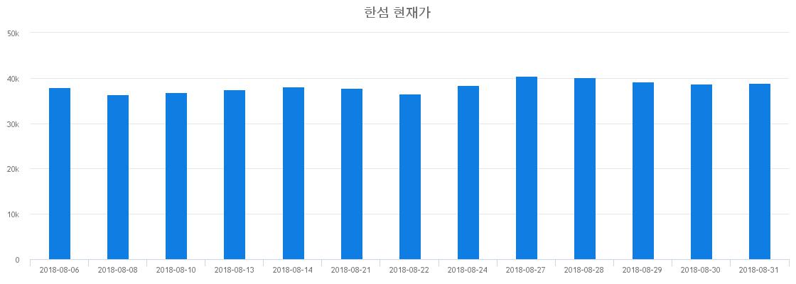 ▲일주일간 한섬 등락률 변화