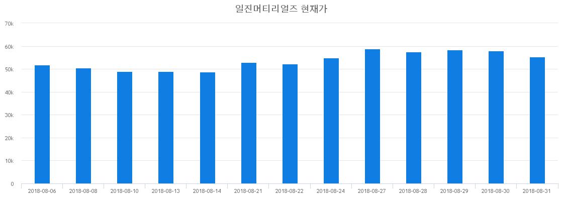 ▲일주일간 일진머티리얼즈 등락률 변화