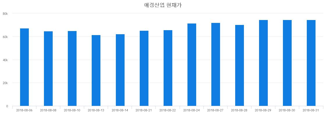 ▲일주일간 애경산업 등락률 변화