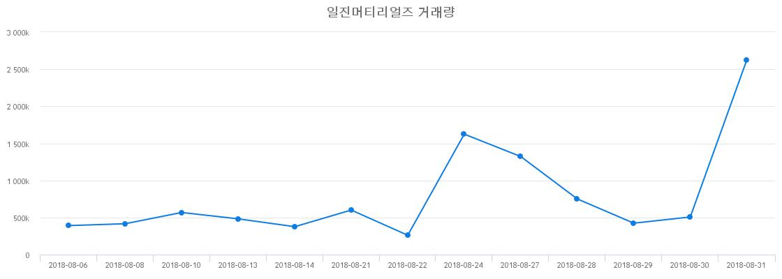 ▲일진머티리얼즈거래량정보