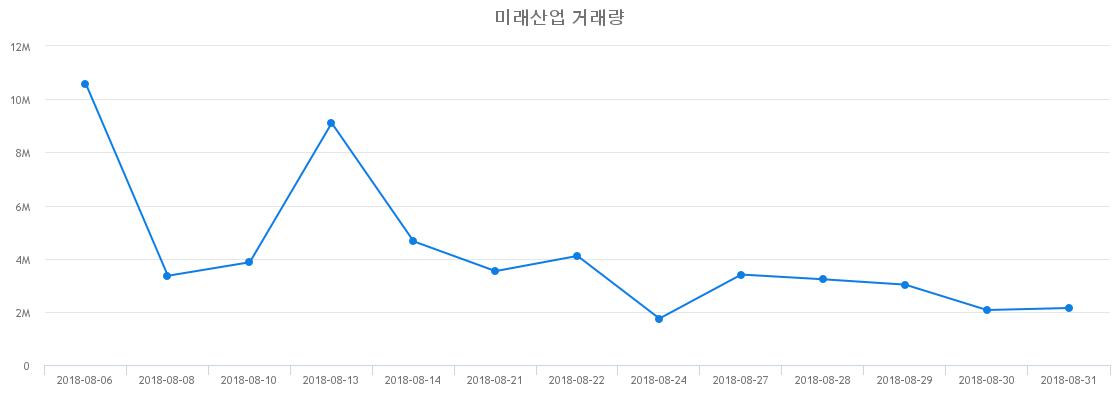 ▲미래산업거래량정보