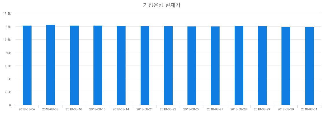 ▲일주일간 기업은행 등락률 변화