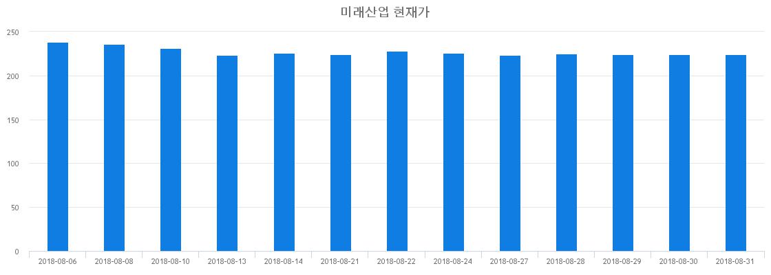 ▲일주일간 미래산업 등락률 변화