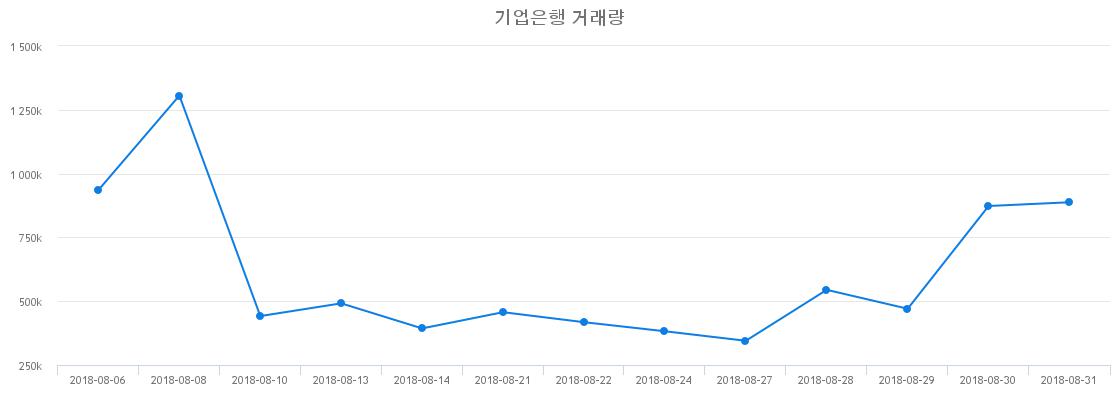 ▲기업은행거래량정보