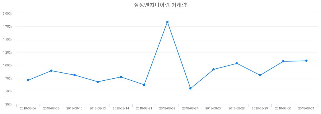 ▲삼성엔지니어링거래량정보