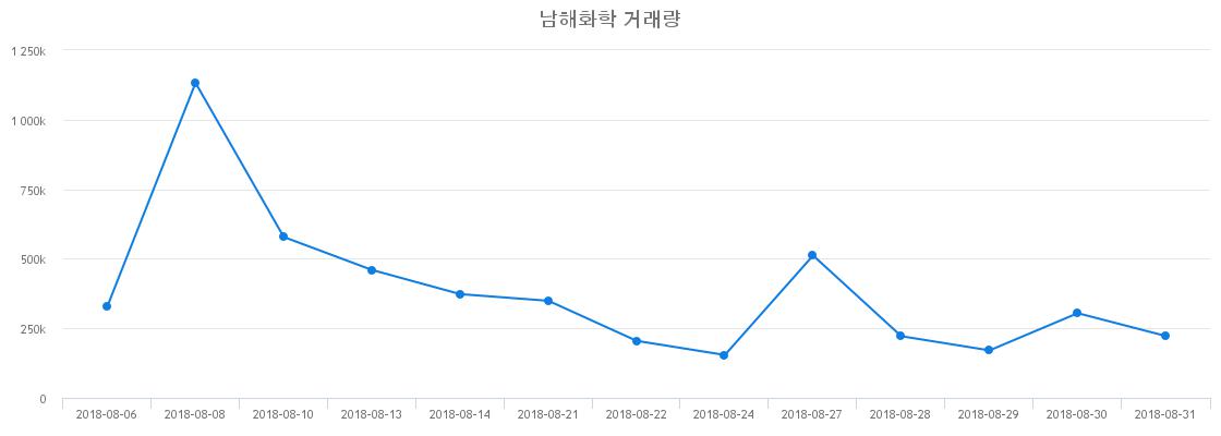▲남해화학거래량정보