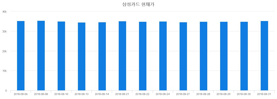 ▲일주일간 삼성카드 등락률 변화