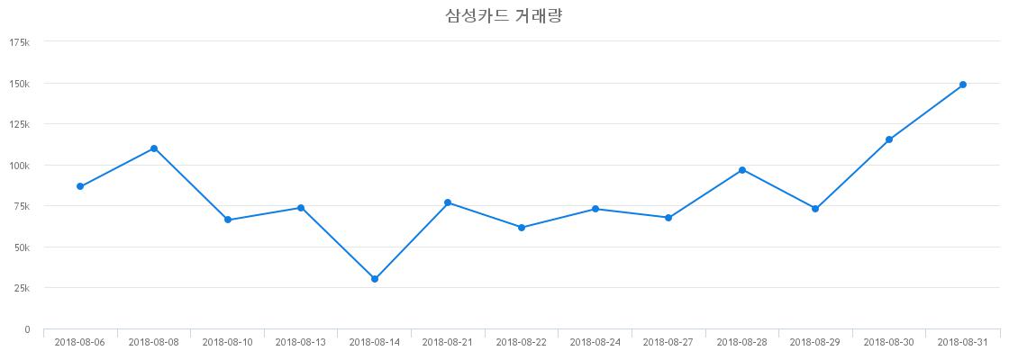▲삼성카드거래량정보