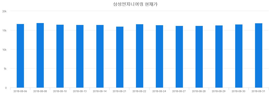 ▲일주일간 삼성엔지니어링 등락률 변화