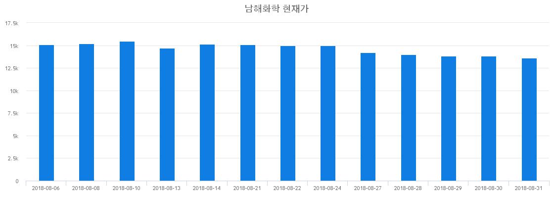 ▲일주일간 남해화학 등락률 변화