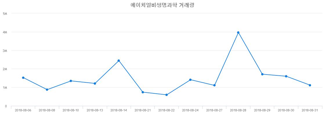 ▲에이치엘비생명과학거래량정보