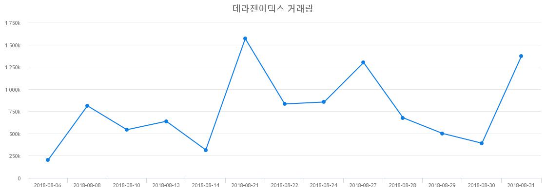 ▲테라젠이텍스거래량정보