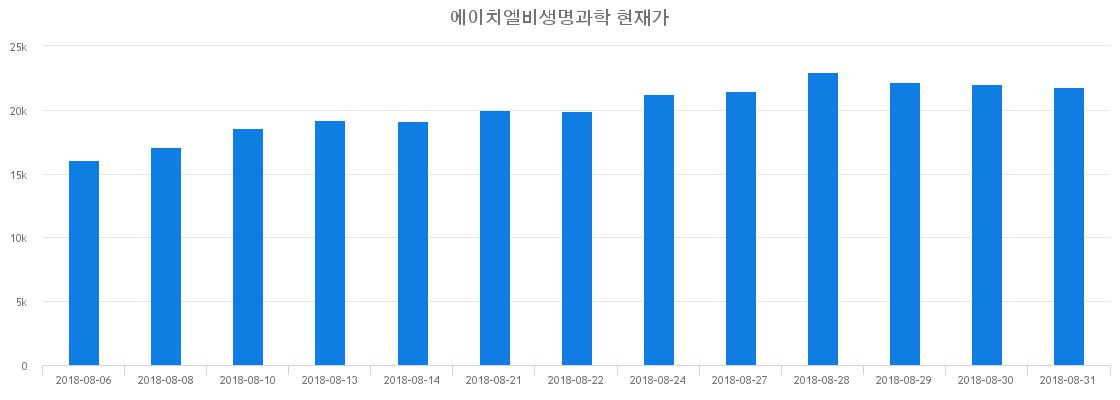 ▲일주일간 에이치엘비생명과학 등락률 변화