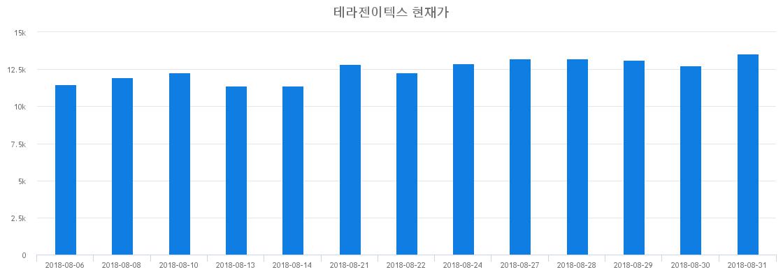 ▲일주일간 테라젠이텍스 등락률 변화