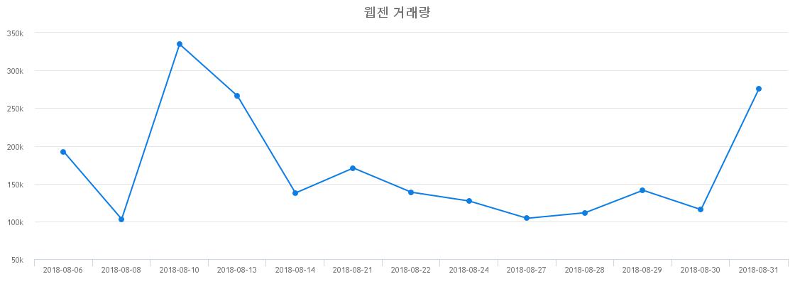 ▲웹젠거래량정보