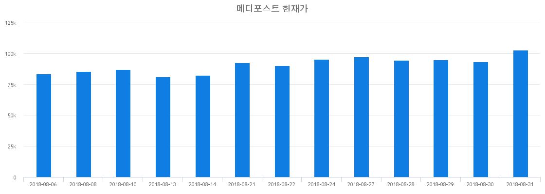 ▲일주일간 메디포스트 등락률 변화