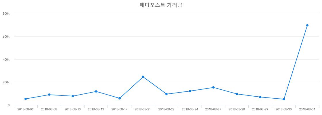 ▲메디포스트거래량정보