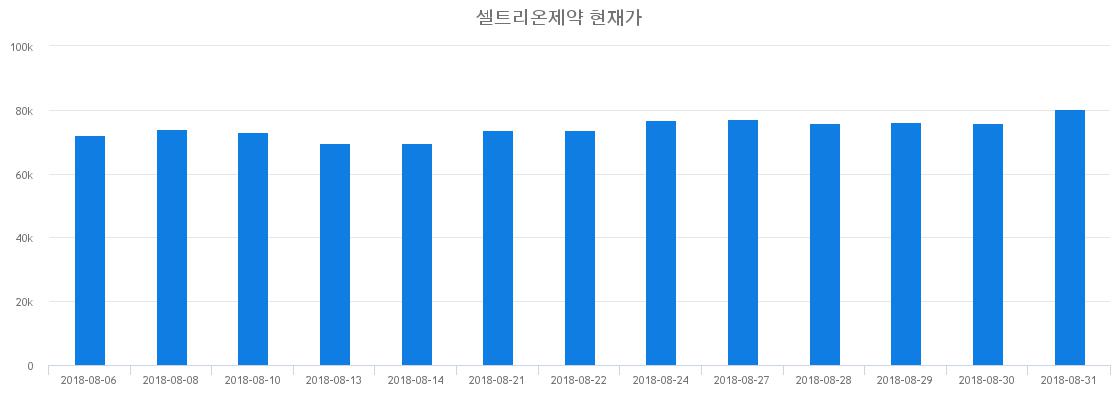 ▲일주일간 셀트리온제약 등락률 변화