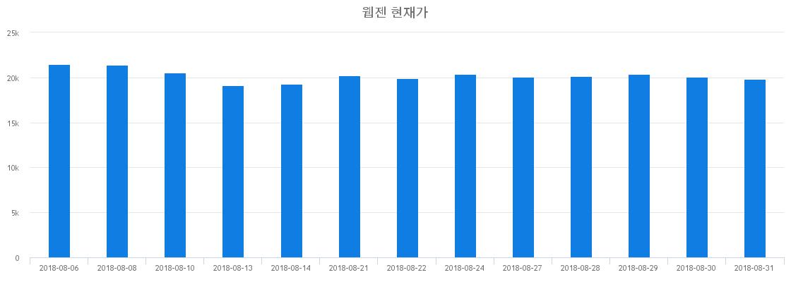 ▲일주일간 웹젠 등락률 변화