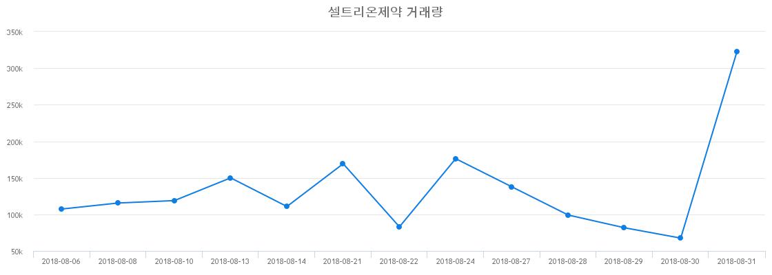 ▲셀트리온제약거래량정보