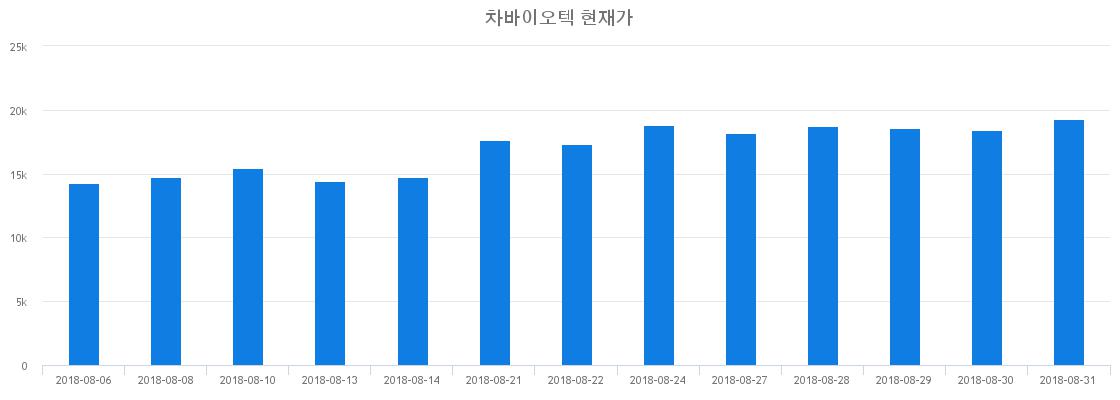 ▲일주일간 차바이오텍 등락률 변화