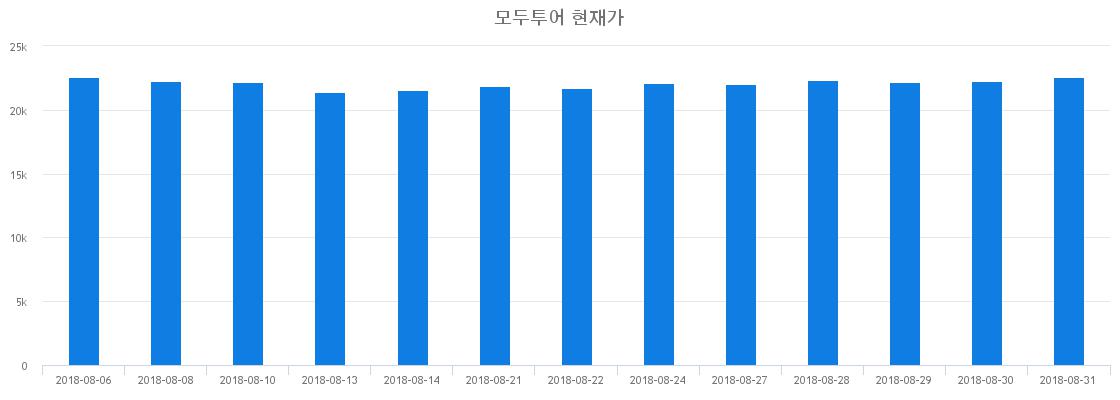 ▲일주일간 모두투어 등락률 변화