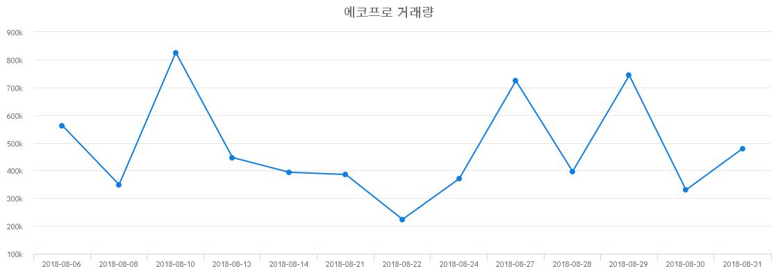 ▲에코프로거래량정보