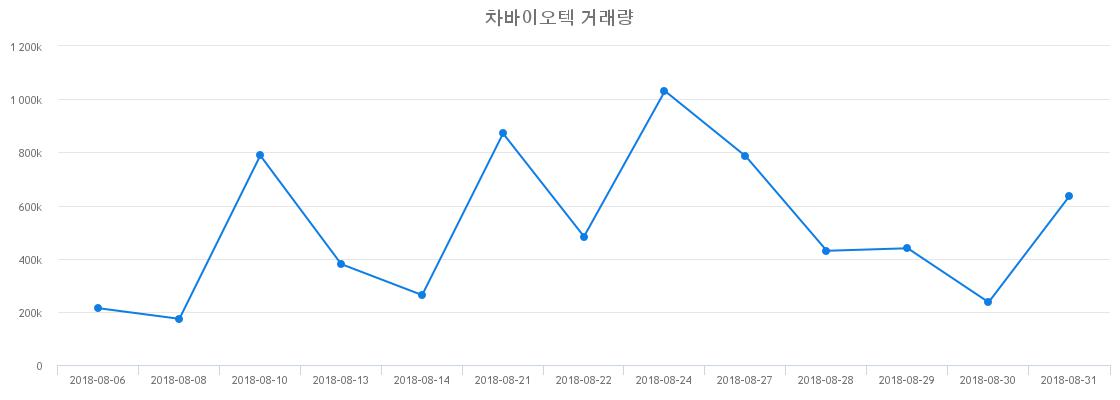 ▲차바이오텍거래량정보