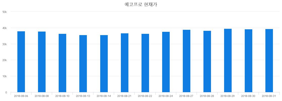 ▲일주일간 에코프로 등락률 변화