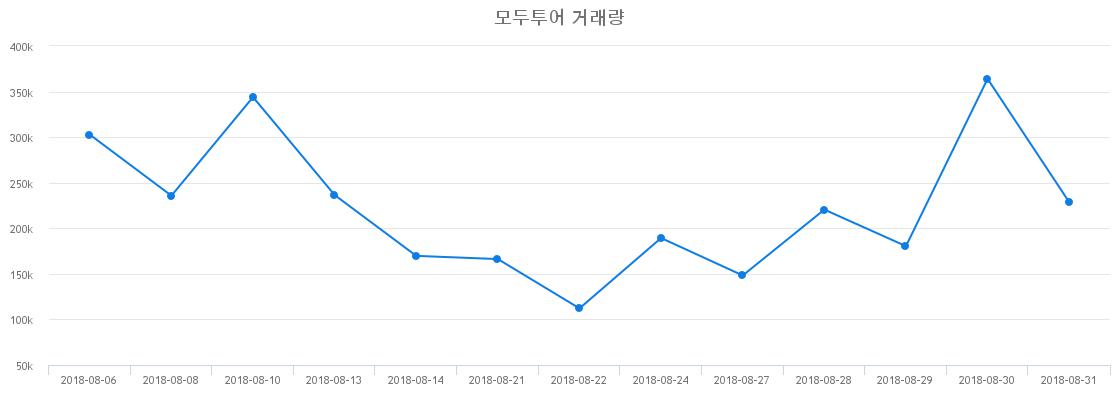 ▲모두투어거래량정보