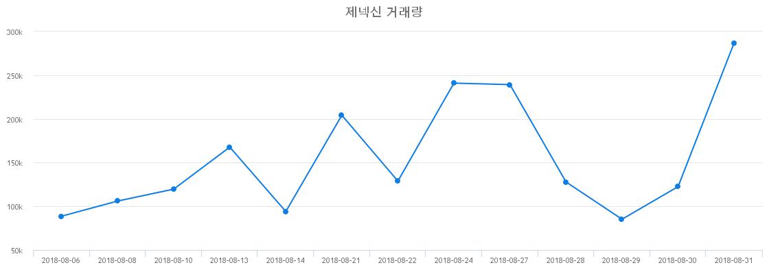 ▲제넥신거래량정보