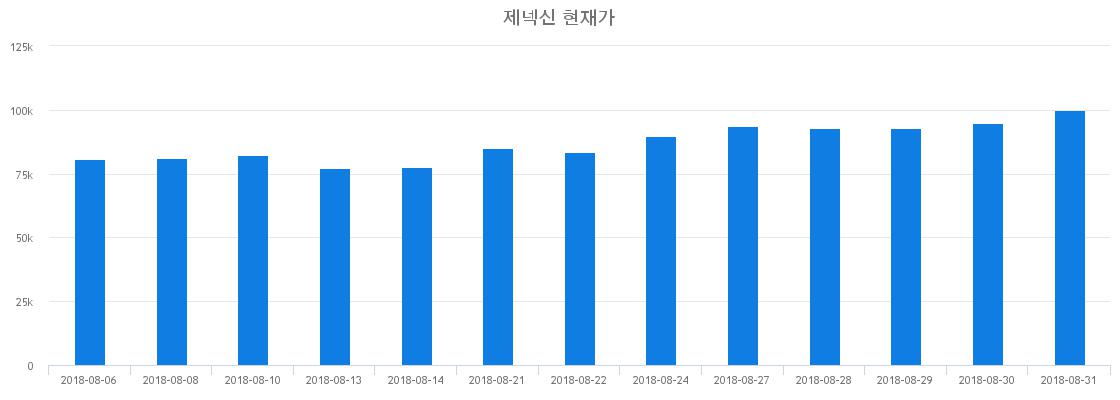 ▲일주일간 제넥신 등락률 변화