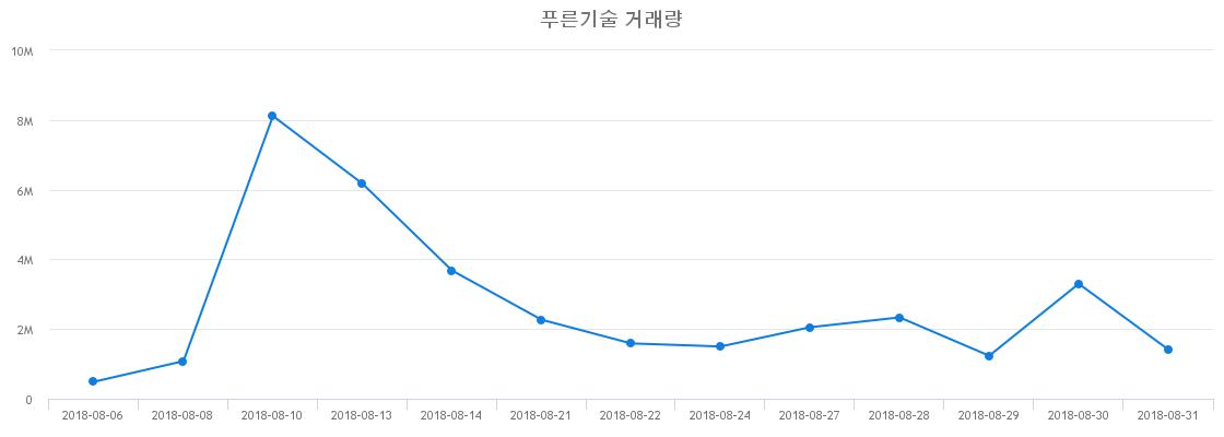 ▲푸른기술거래량정보