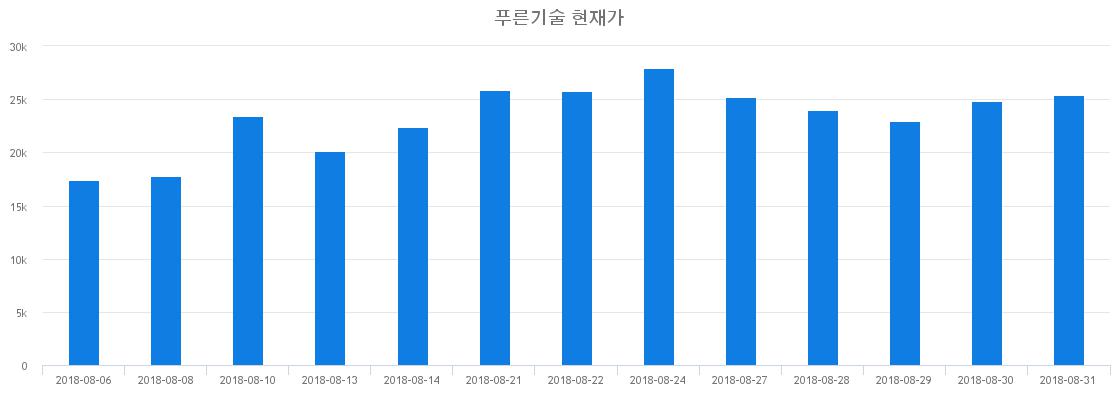 ▲일주일간 푸른기술 등락률 변화